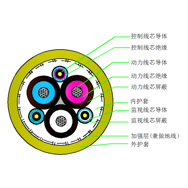 采煤機屏蔽監視編織加強橡套軟電纜-MCPJB-0.66/1.14kV